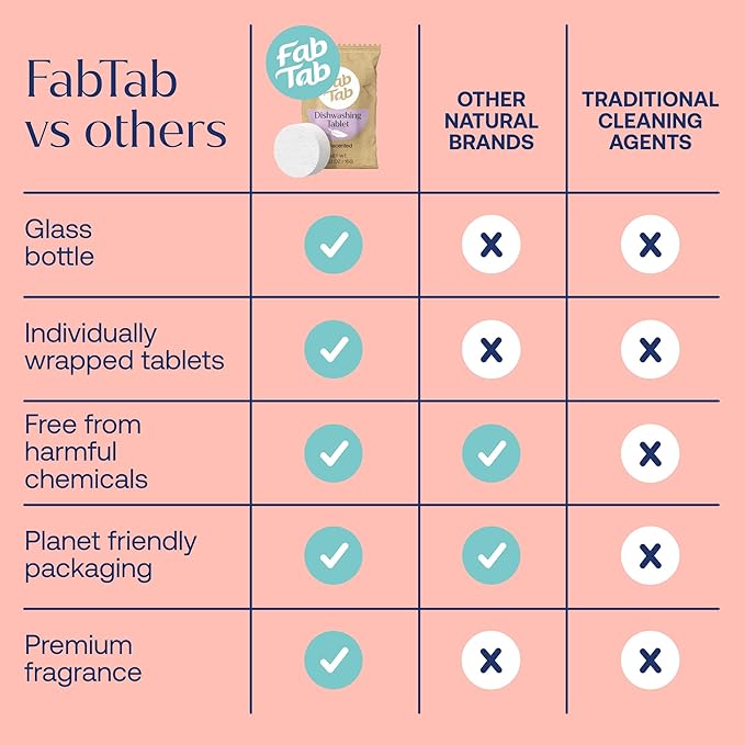 Fab Tab Dishwasher Tablets, Unscented, A Plastic Free Dishwasher Pod Alternative, Powers Through Grease, Leaves No Residue, Safe for The Whole Family, Individually Wrapped