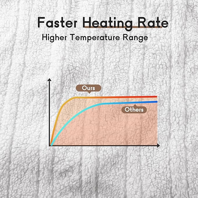Heated Blanket Electric Blanket King Size 90''x100'' with 10 Heating Levels, 1-12 Hour Auto Shut Off, Machine Washable, Dual Controller Soft Warming Blanket for Couch, Bed, Office - White