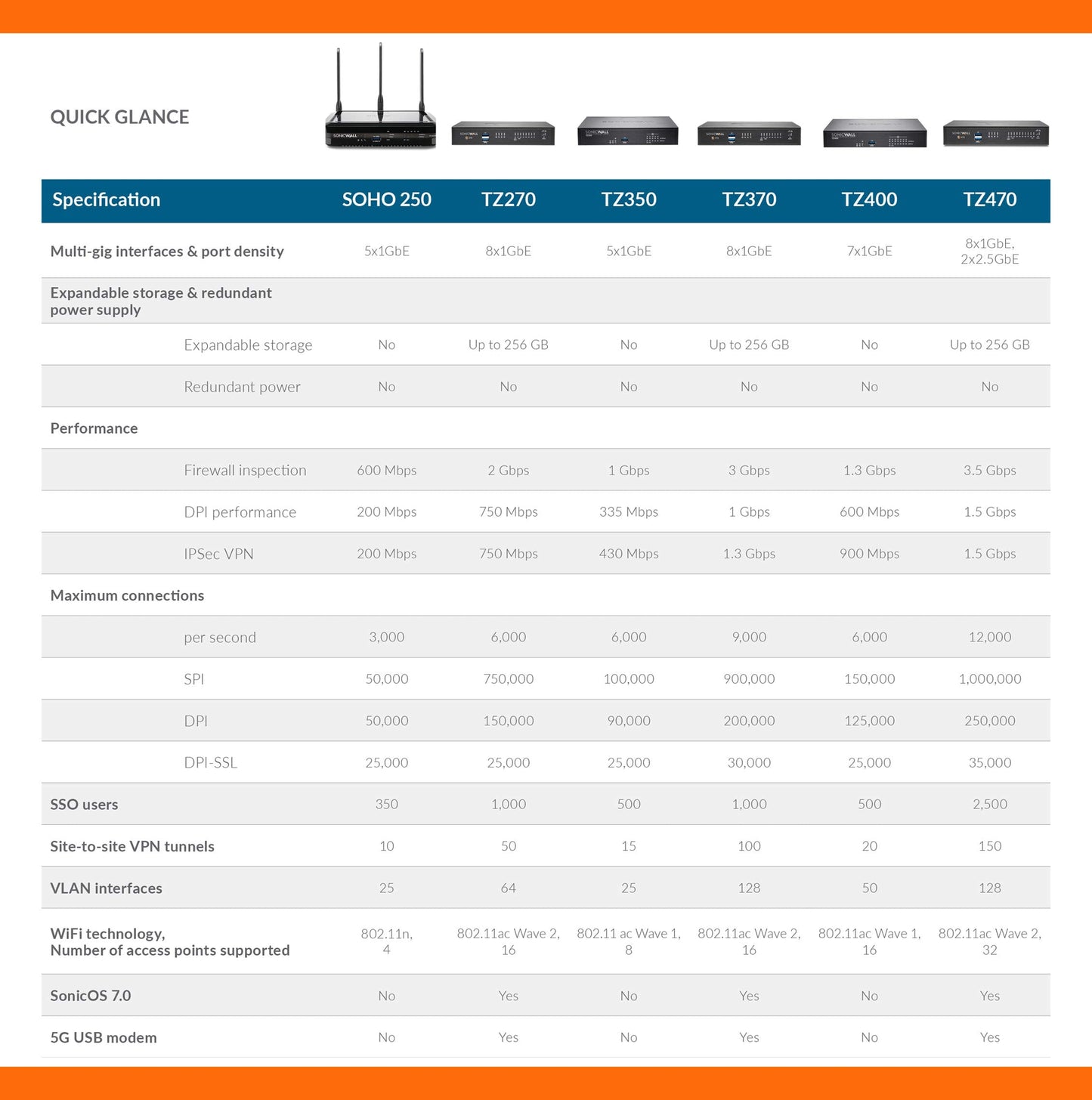 Sonicwall Tz270W Secure Upgrade Plus - 3Yr Advanced Edition (02-Ssc-6859) | Tz270W Wireless Network Security Appliance With 3 Ye