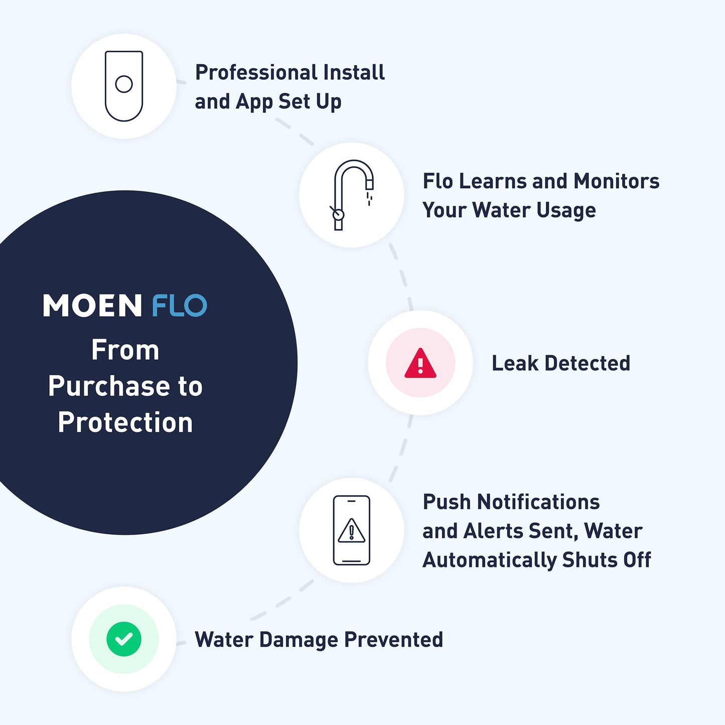 Moen Flo 3/4-inch Smart Water Shut Off Valve, Smart Home Water Monitor Leak Detector, Wifi Connected, App Enabled Flow Meter and Shutoff, 900-001
