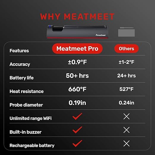 Pro WiFi Wireless Meat Thermometer, Smart App Monitoring, Meat Probe Thermometer, IP67 Waterproof, Digital Wireless Meat Thermometer for BBQ, Oven, Grill, Smoker
