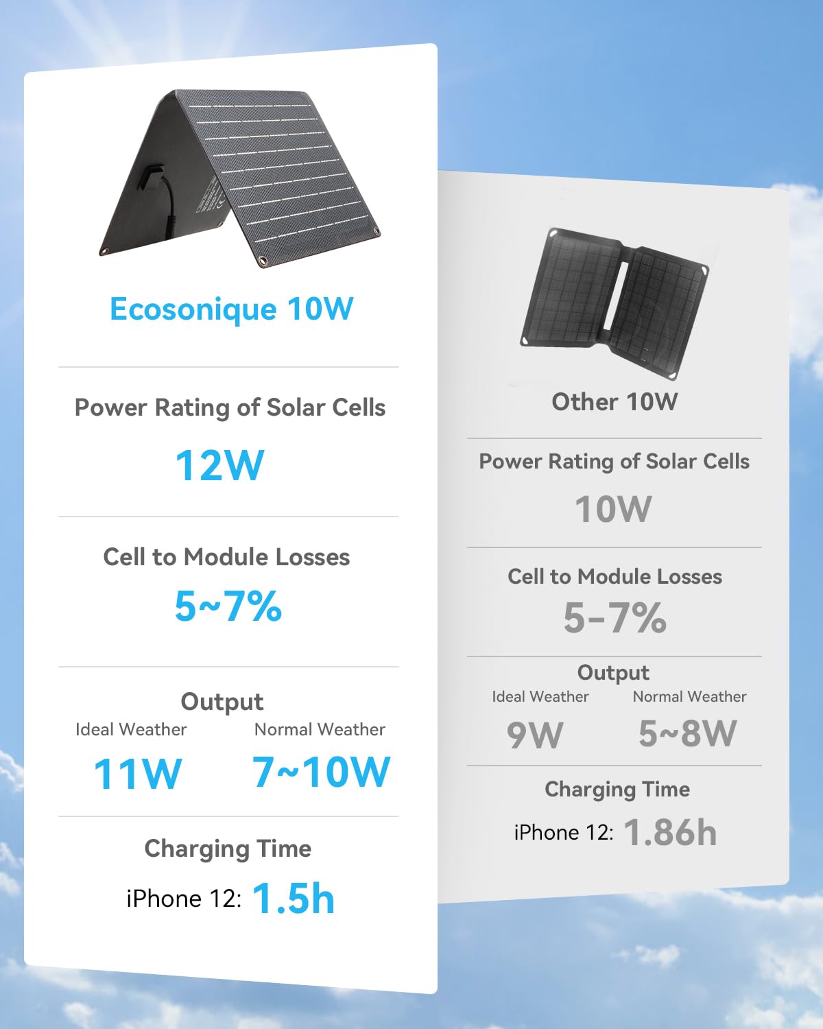 Ecosonique 10W/15W/30W/60W Portable Solar Panel Charger, Ip67 Waterproof Etfe Usb Solar Phone Charger With Detachable Power Hub,