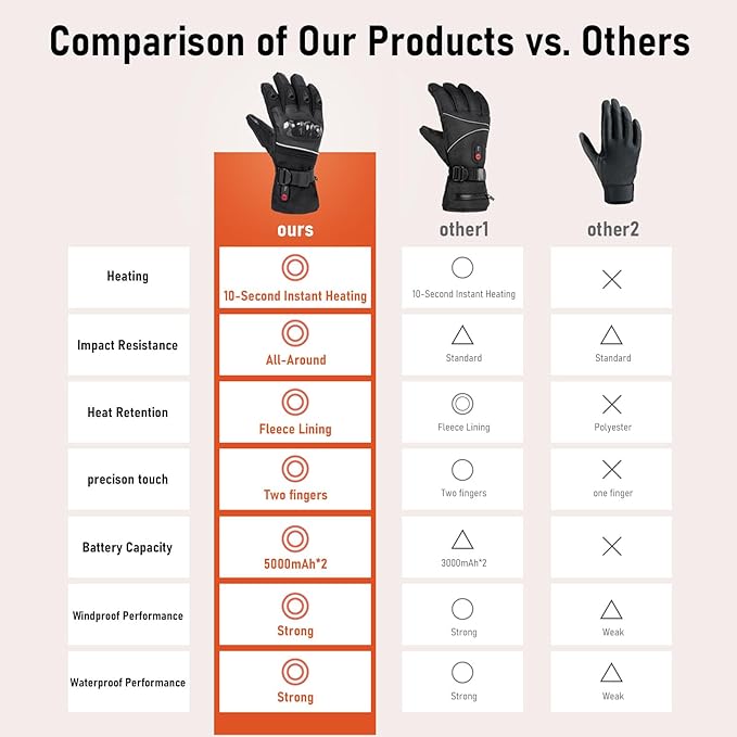Heated Motorcycle Gloves for Men Women, 5V 5000mAh Rechargeable Battery, Upgraded Waterproof Windproof Non-Slip & Touchscreen Compatible, for Motorcycle Riding, Skiing, Hiking, Fishing, Hunting