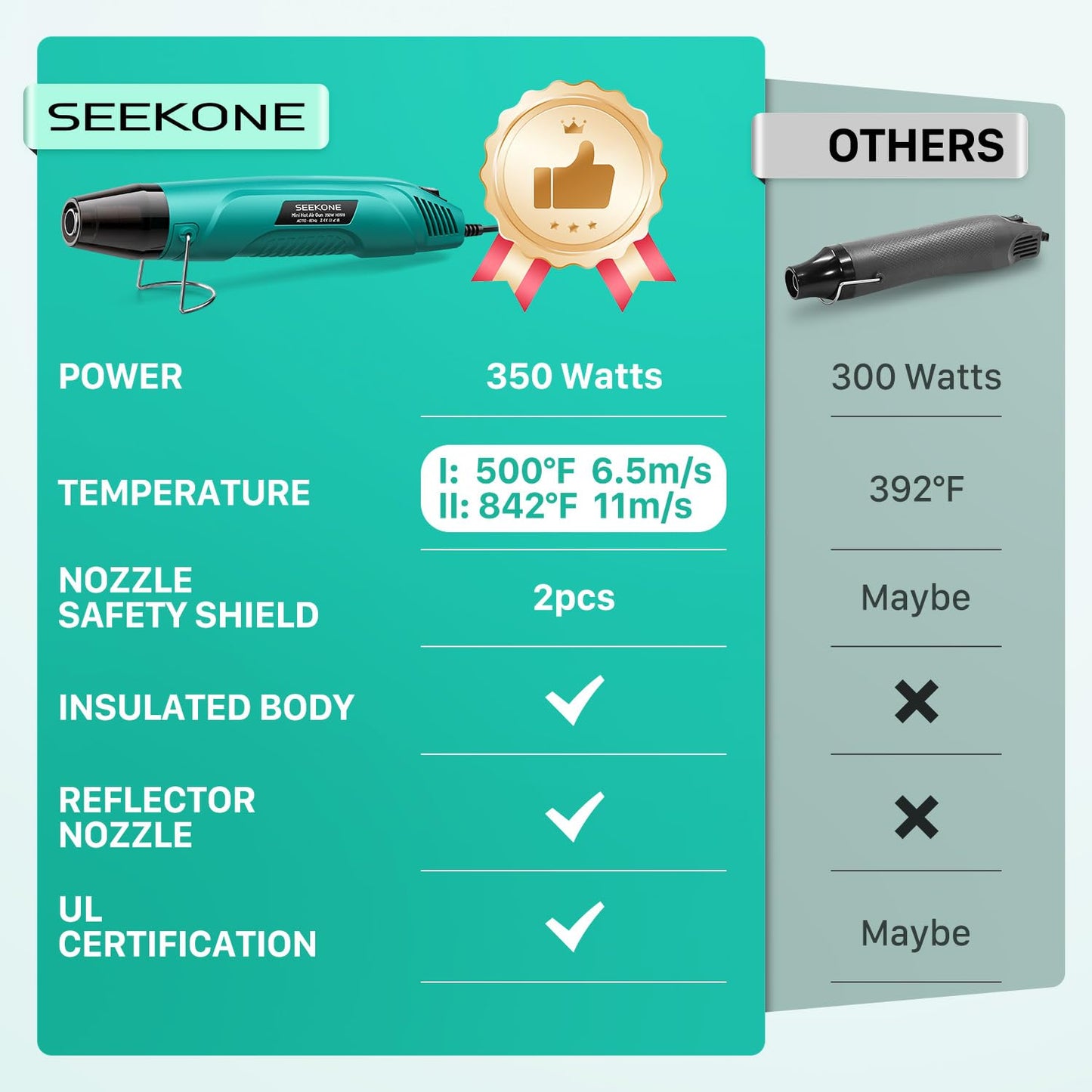 SEEKONE 350W Mini Heat Gun, Dual-Temp Model 500℉ & 842℉（260℃ & 450℃）Fast Heat Hot Air Gun with Overheat Protection and Reflector Nozzle for Heat Shrinking Tubes, Shaping, PVC Tubing（4.9FT）