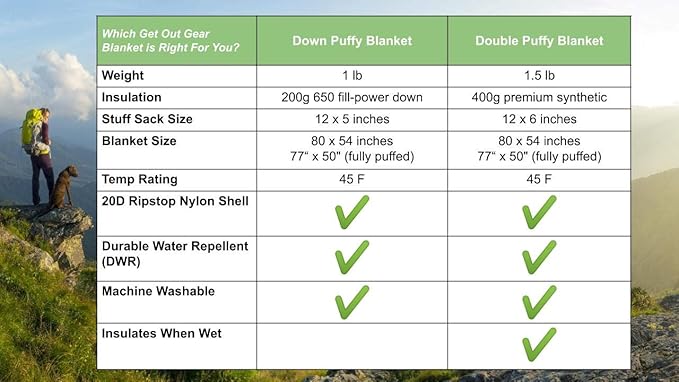 Get Out Gear Down Camping Blanket - Puffy, Packable, Lightweight and Warm | Ideal for Outdoors, Travel, Stadium, Festivals, Beach, Hammock | 650 Fill Power Water-Resistant Backpacking Quilt