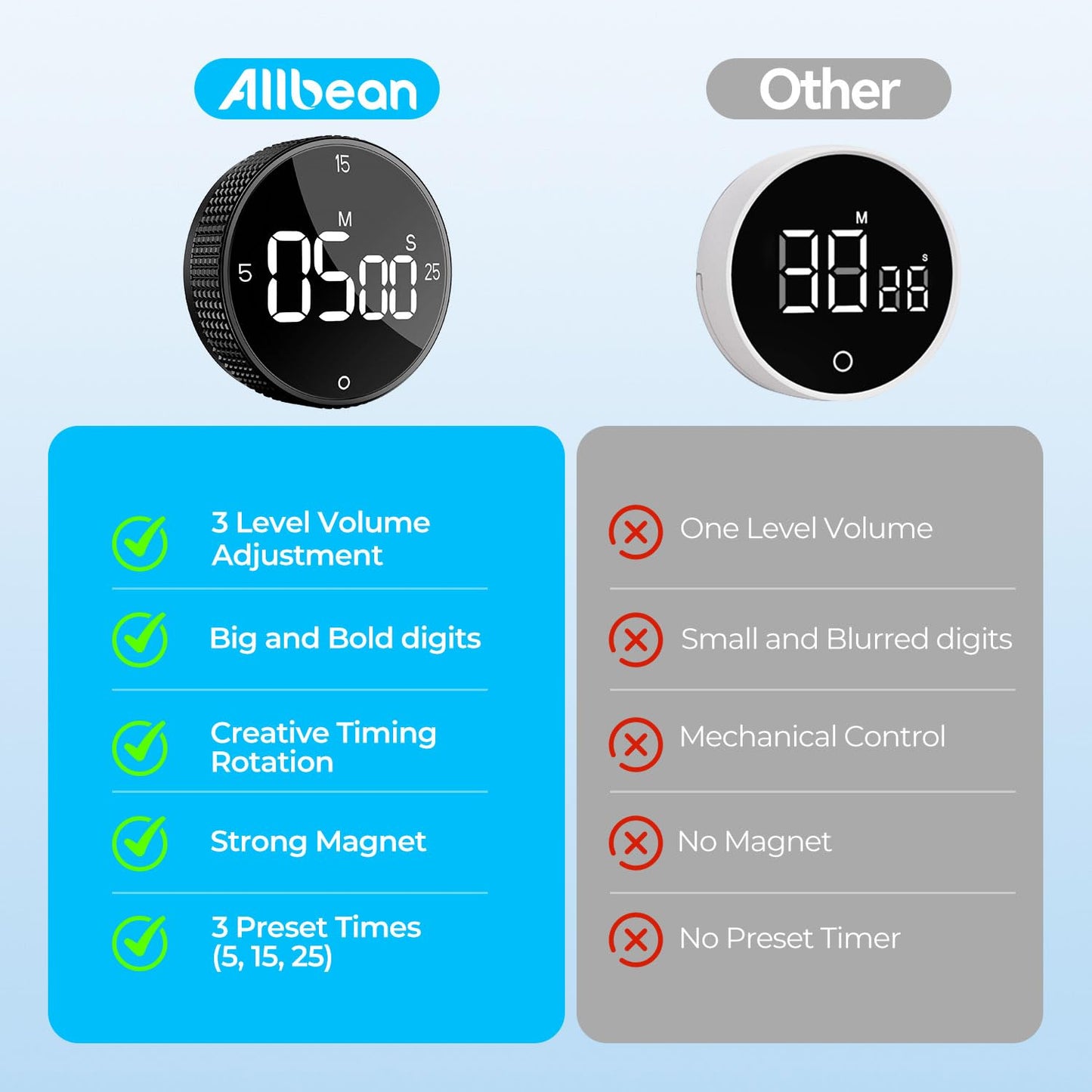 Allbean Magnetic Kitchen Timer for Cooking with Loud Alarm - Large LED Display Rotating Countdown Pomodoro Timer, Preset 5/15/25 Mins Easy for Seniors and Kids，for Baking Grilling Studying