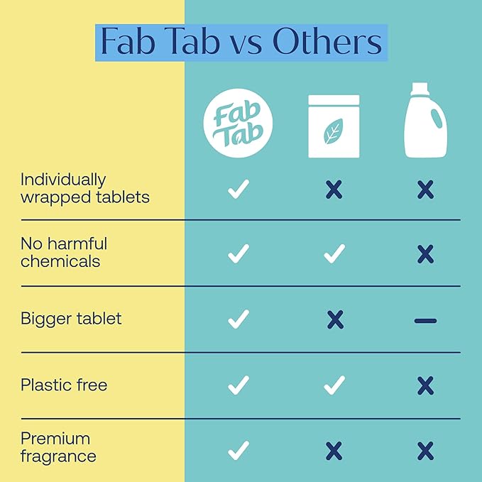 Fab Tab Dishwasher Tablets, Unscented, A Plastic Free Dishwasher Pod Alternative, Powers Through Grease, Leaves No Residue, Safe for The Whole Family, Individually Wrapped
