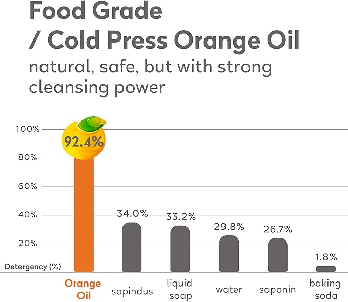 ORANGE HOUSE Laundry Detergent Pods, Natural Plant-Based Detergent with Orange Oil | Hypoallergenic, Free & Clear, Scent-Free, HE & Standard Machine Compatible, Gentle for Sensitive Skin, 54 Count