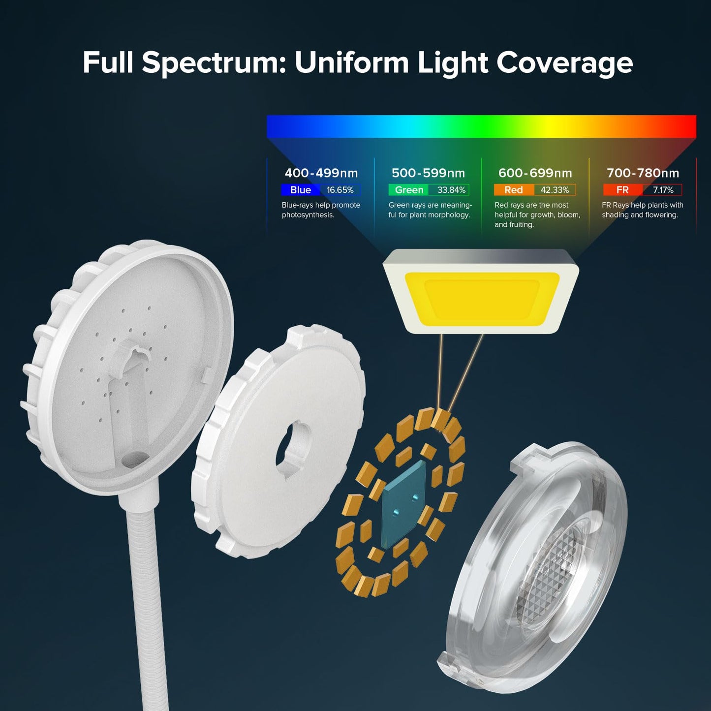 SANSI Upgraded Clip on Grow Lights, Full Spectrum Pot Clip LED Plant Light for Indoor Growing with Auto On/Off Timer 3/6/12H, 4 Dimmable Brightness, Ideal for Small Indoor Plants, 5W 3 Pack