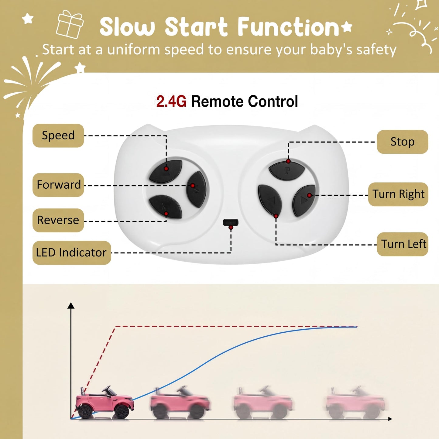 GarveeLife 12V 4.5AH Electric Car for Kids, Children Ride On Toy with Parental Remote Control, Kids' Electric Vehicle with Soft Start Design/3 Speed/Double Seats & LED Lights