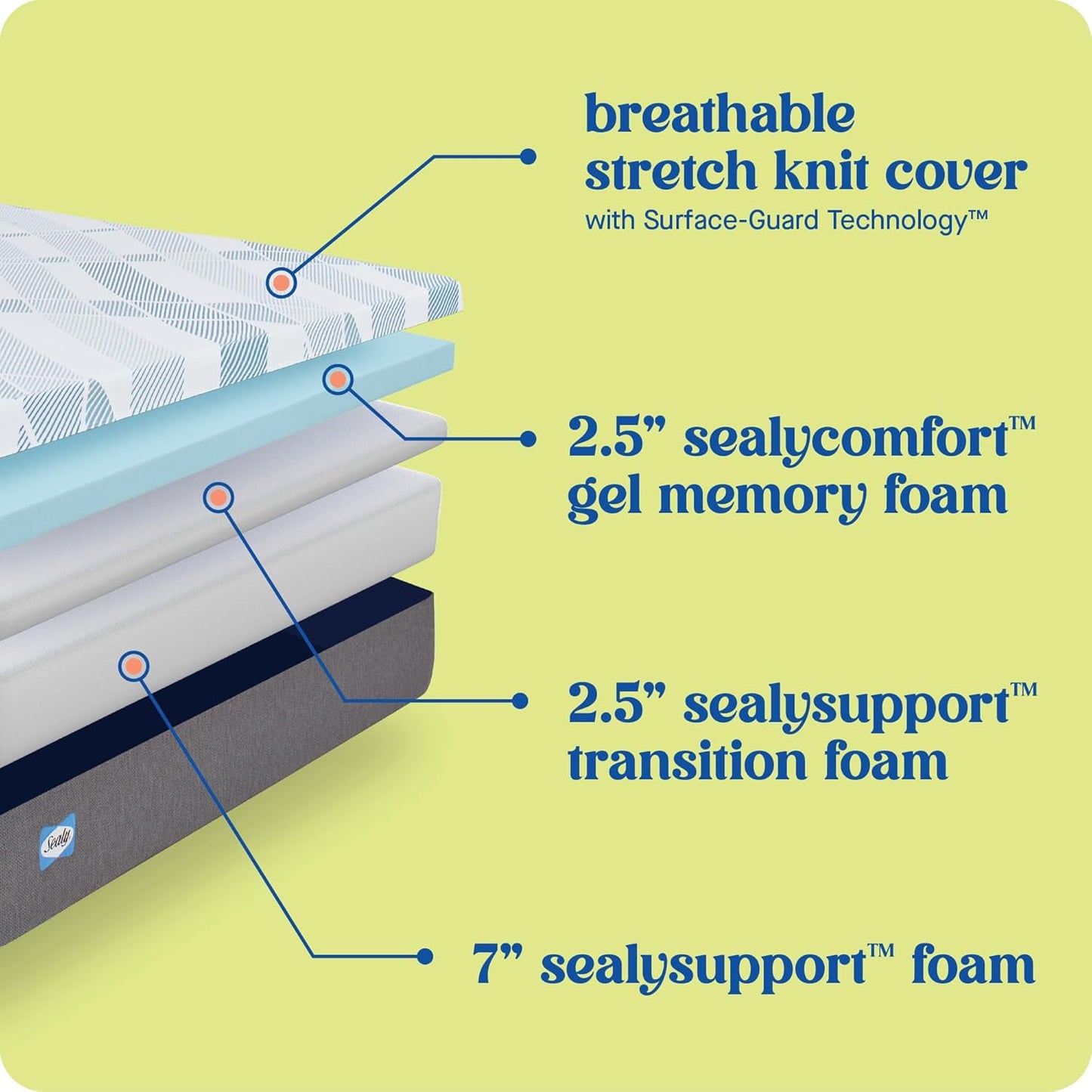 Sealy Dreamlife 12” Foam Mattress-in-a-Box, Full, SealyComfort Gel Memory Foam, SealySupport Transition Foam, Surface-Guard Technology