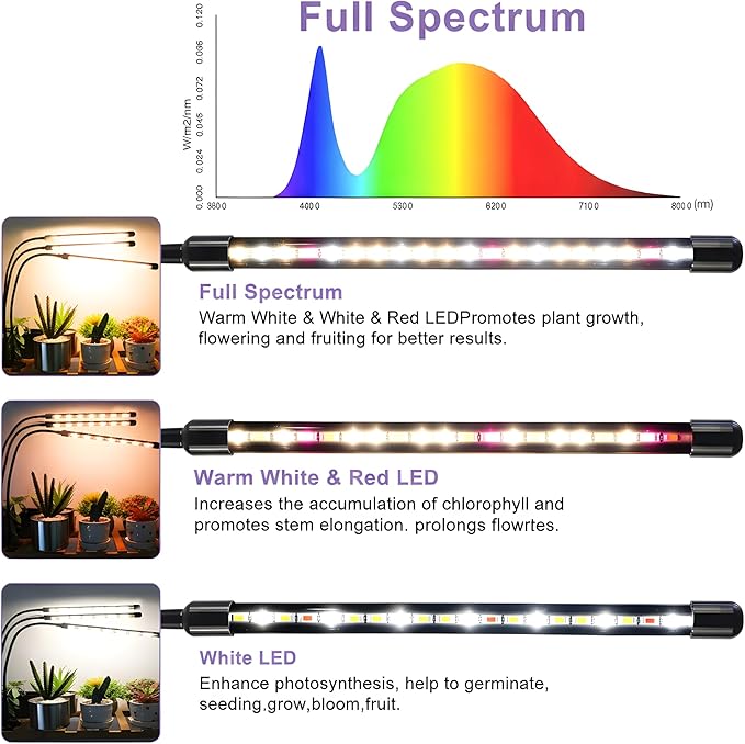 3head Plant Lights, 2Pack Grow Lights for Seed Starting, Full Spectrum Growing Lamps with Clip for Indoor Plants, Auto ON & Off Timer 3/9/12H, 3 Switch Modes, 10-Level Dimmable Brightness