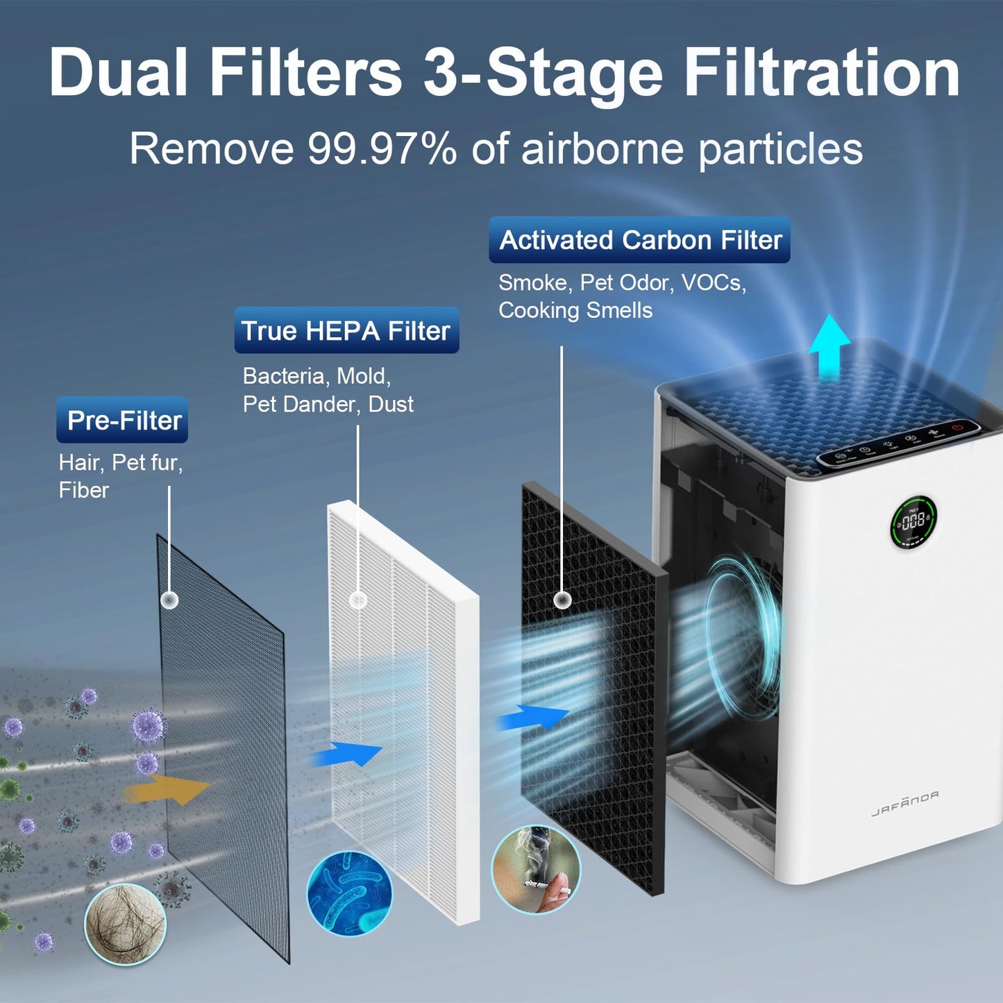 Jafnda Air Purifiers For Home Large Room Up To 1190Ft, True Hepa 13 Filter, Activated Carbon Remove 99.97% Dust Smoke Odor Polle