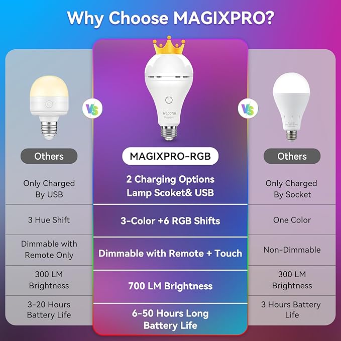 Neporal MagixPro RGB Remote Rechargeable Light Bulbs, Dual Recharge (USB & Socket Charging), Color Changing Dimmable LED Bulb, No Outlet Needed, Touch + Remote Control, Non Electric Lighting, 2 Pack