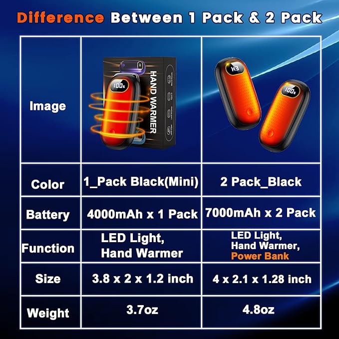 Electric Hand Warmers Rechargeable with Power Bank, LED Display, 17Hrs Warmth, Dual-Side 4 Levels Fast Heating Portable Pocket Heater for Hunting, Camping, Golf, Outdoor, Gifts for Women/Men