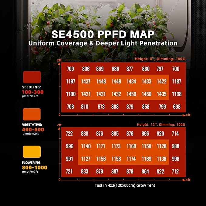 Spider Farmer SE4500 320W LED Grow Lights, Smart App Control, 2X4ft Coverage Full Spectrum Dimmable Bar Style Growing Lamp for Indoor Plants