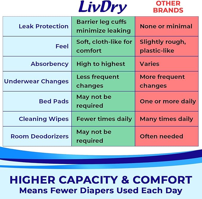 LivDry Adult Incontinence Underwear, Extra Absorbency Adult Diapers, Leak Protection, Small, 80-Pack