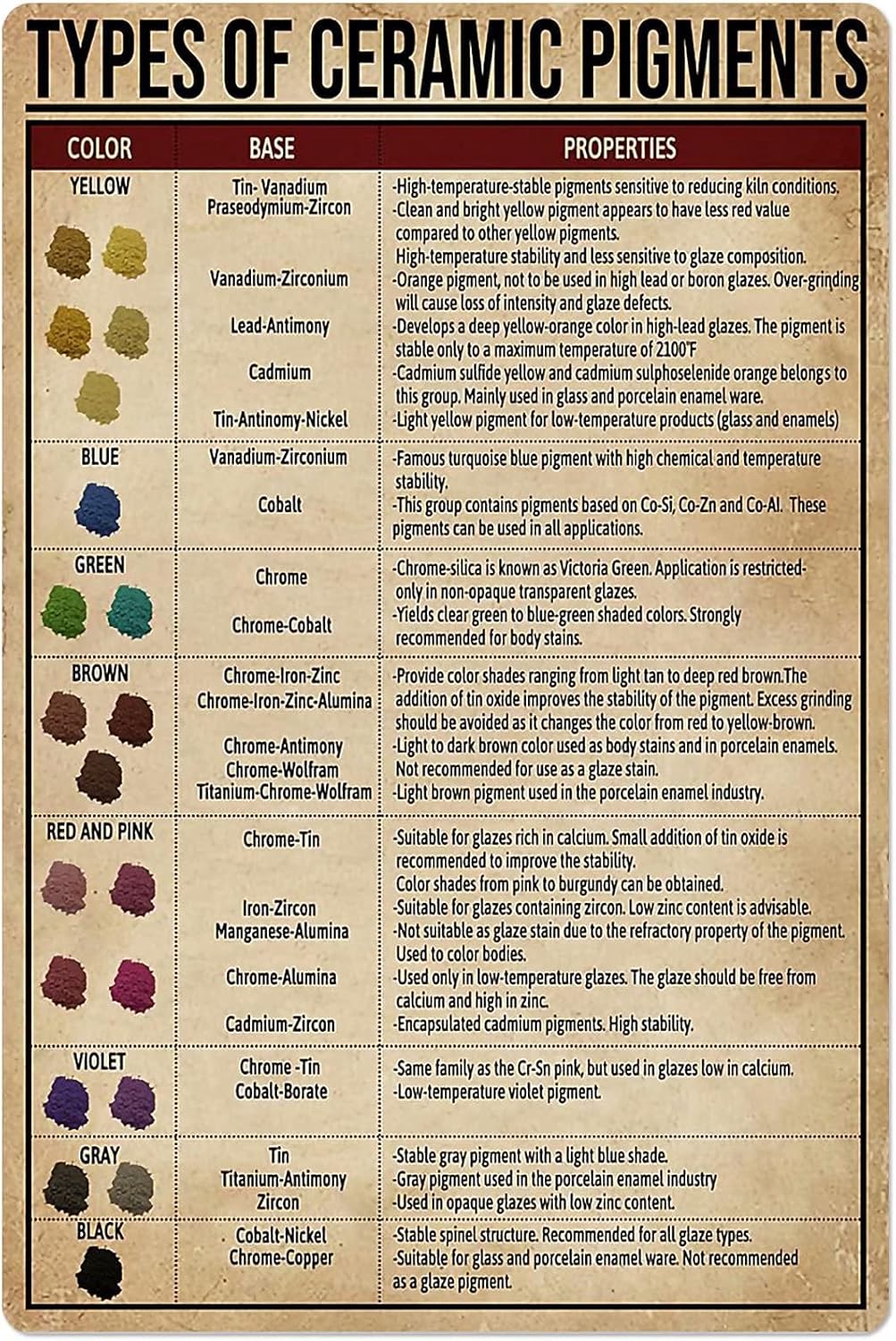 JIUFOTK Types Of Ceramic Pigments Posters Pottery Knowledge Metal Signs Room Decor Retro Home Decor Popular Science Education Wall Decor Plaque 12x16 Inches