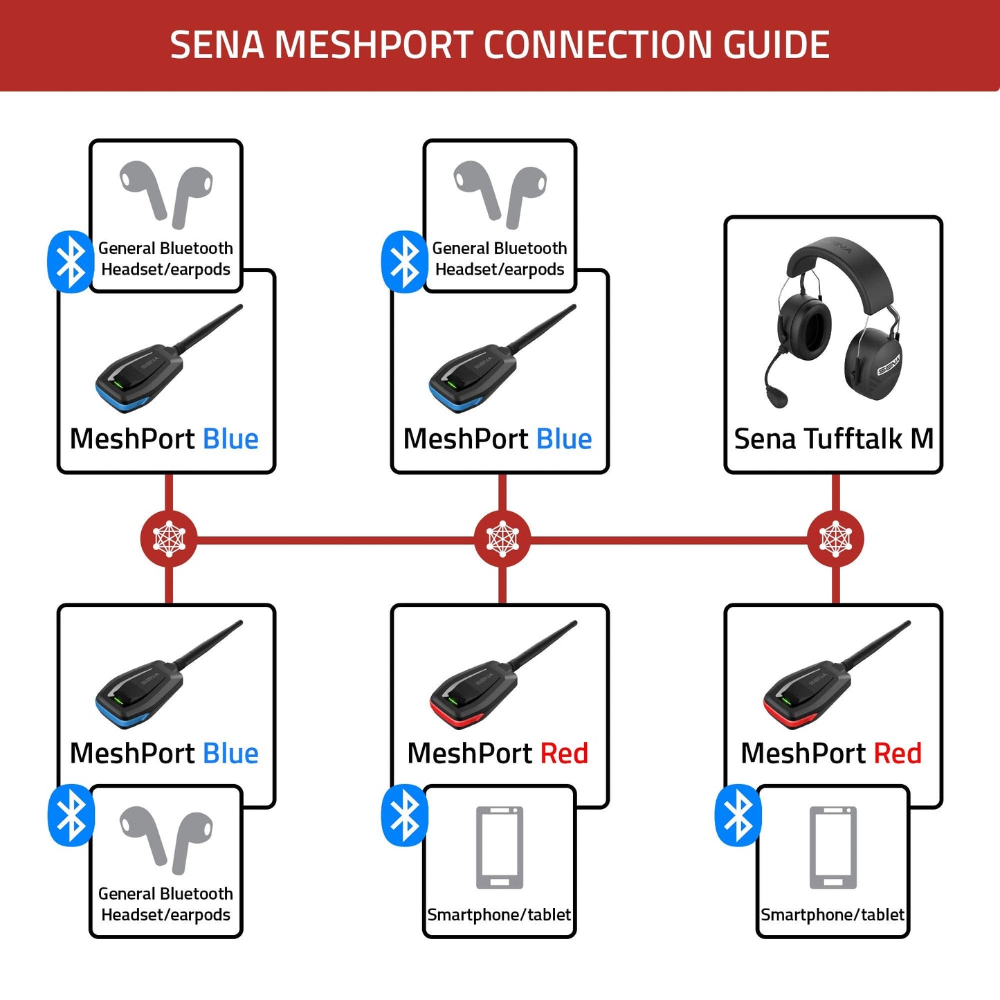 Sena Industrial Bluetooth To Mesh Intercom Adapter For Phone Or Tablet Pc (Meshport Red, One Size)