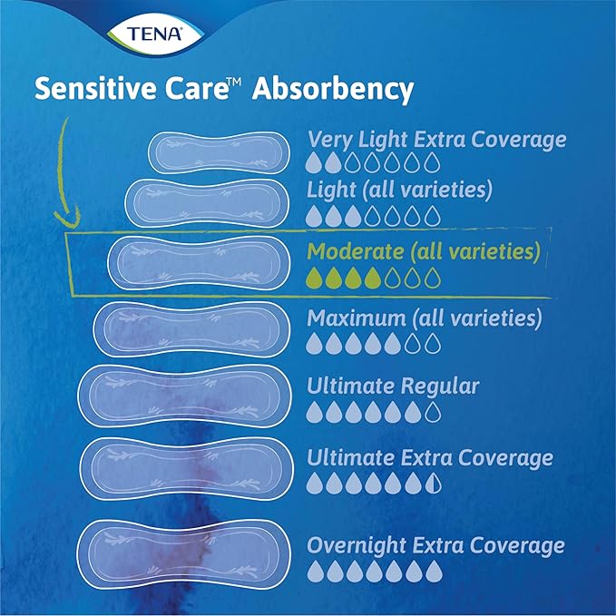TENA Sensitive Care Extra Coverage Moderate Absorbency Incontinence Bladder Control Pad, 180 count
