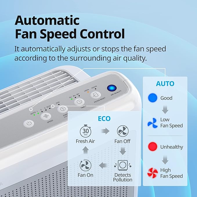 COWAY Air Purifiers for Home Up to 1,748ft², True HEPA Filter for Smoke, Allergies, Pet Dander, Odor, Air Quality Monitor, Auto&Eco Mode, Timer, Filter Indicator, 3yr Warranty, 200M, White