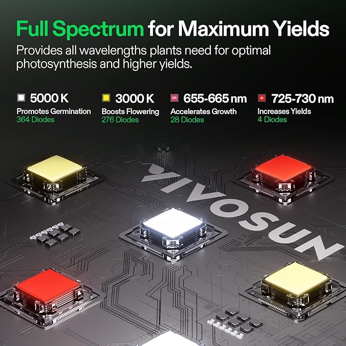 VIVOSUN LumaLight 200W LED Grow Light, Full Spectrum Plant Light, Smart Dimmable & High PPFD for Indoor Plants Seedling Vegetables Bloom, Fits 2×4/3×3 Grow Tents
